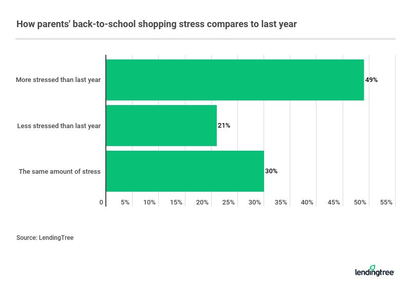 How parents' back-to-school shopping stress compares to last