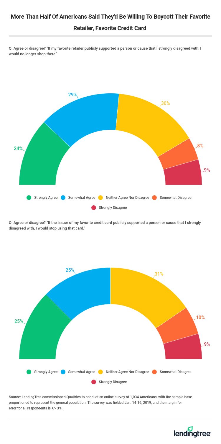 More Than Half Of Americans Said They'd Be Willing To Boycott Their Favorite Retailer, Favorite Credit Card