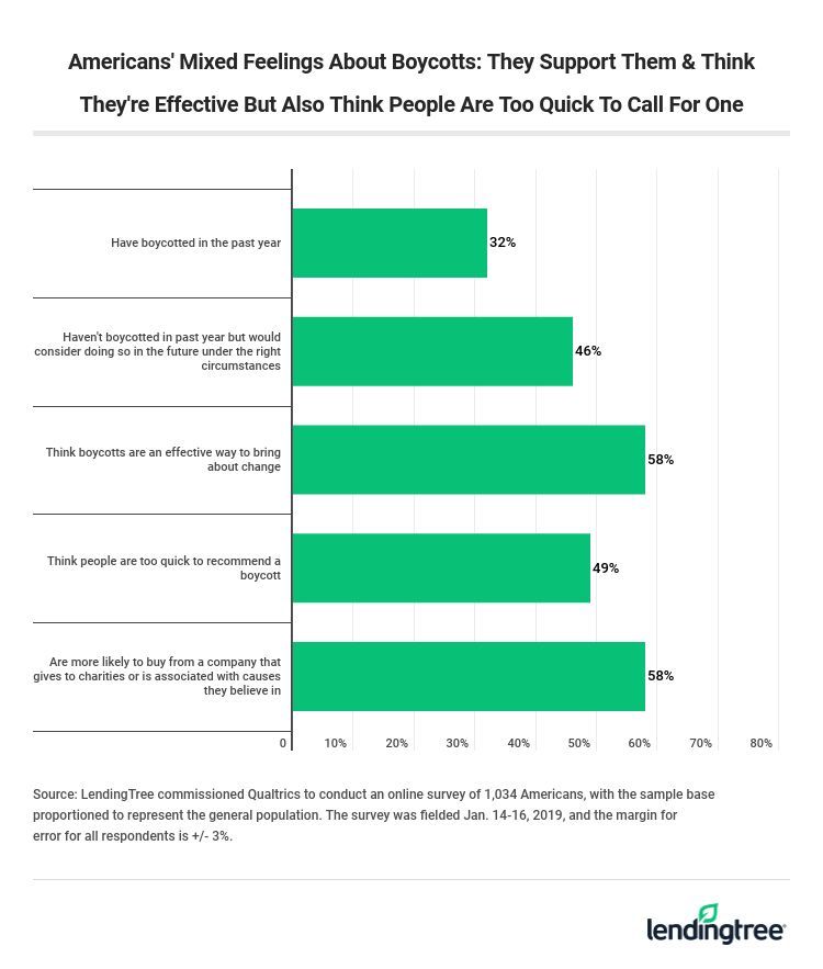 Americans' Mixed Feelings About Boycotts: They Support Them & Think They're Effective But Also Think People Are Too Quick To Call For One