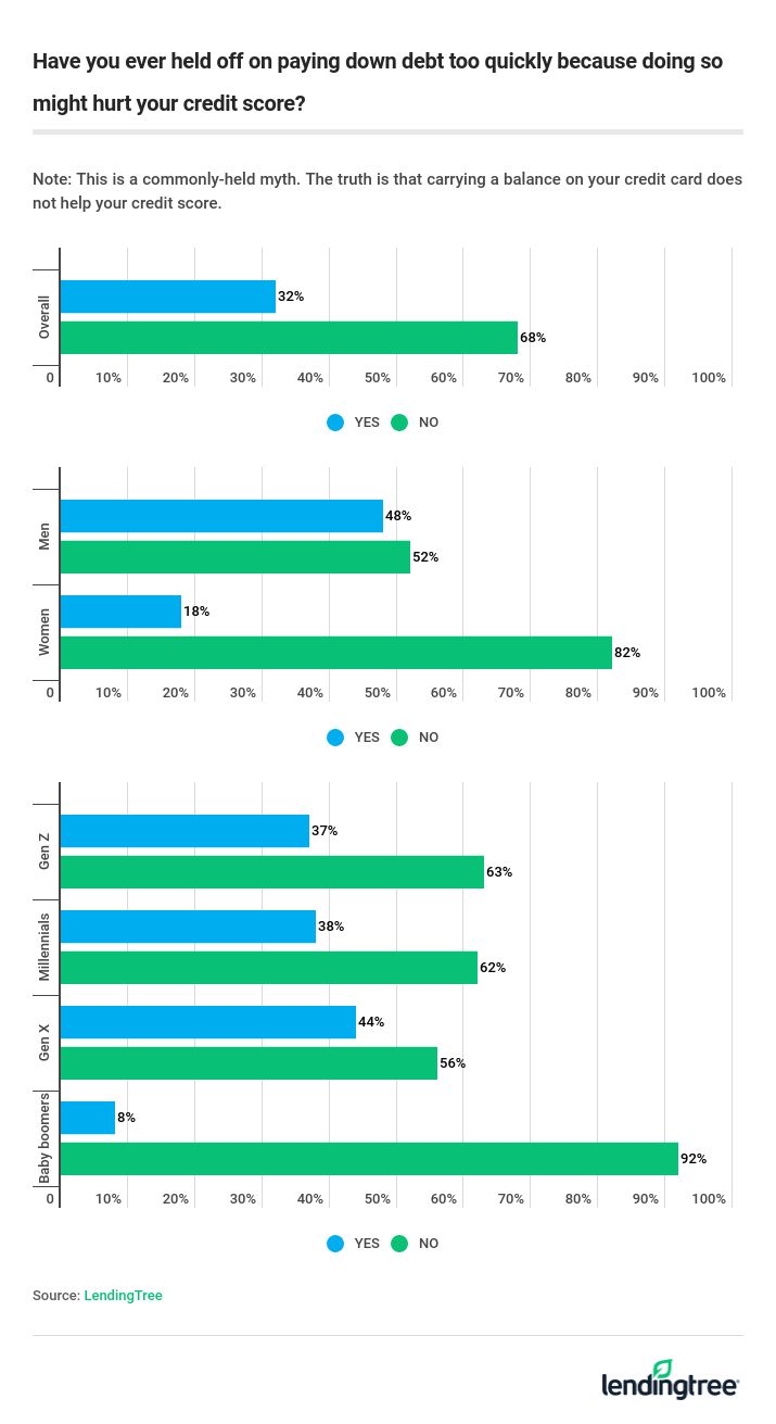 Have you ever held off on paying down debt too quickly because doing so might hurt your credit score?