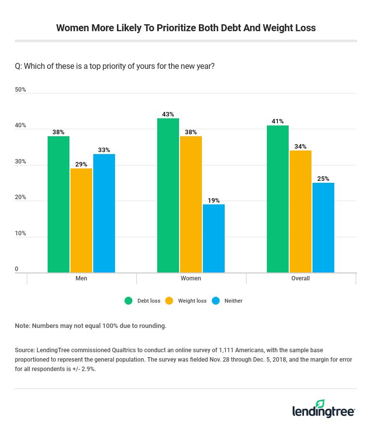 Women More Likely To Prioritize Both Debt And Weight Loss