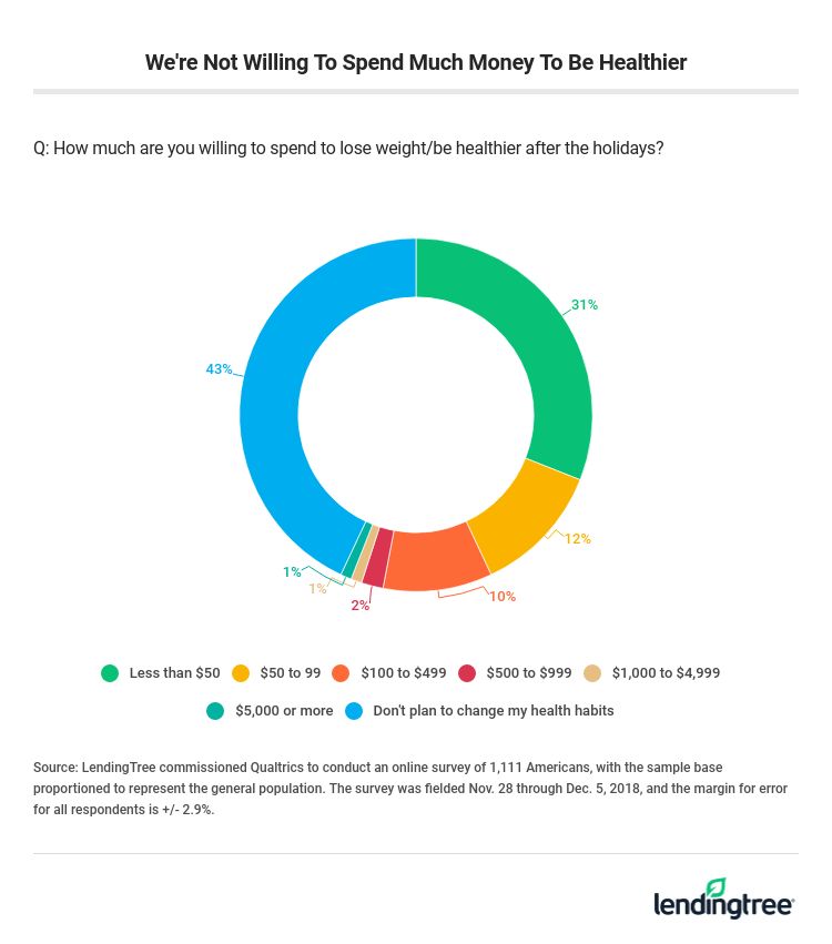 We're Not Willing To Spend Much Money To Be Healthier