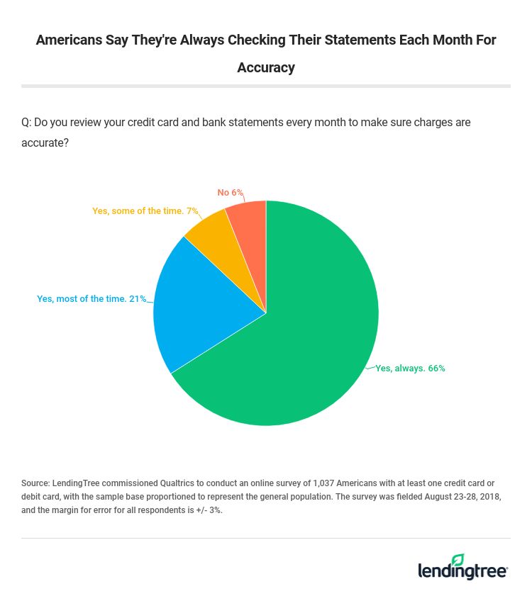 Americans Say They're Always Checking Their Statements Each Month For Accuracy