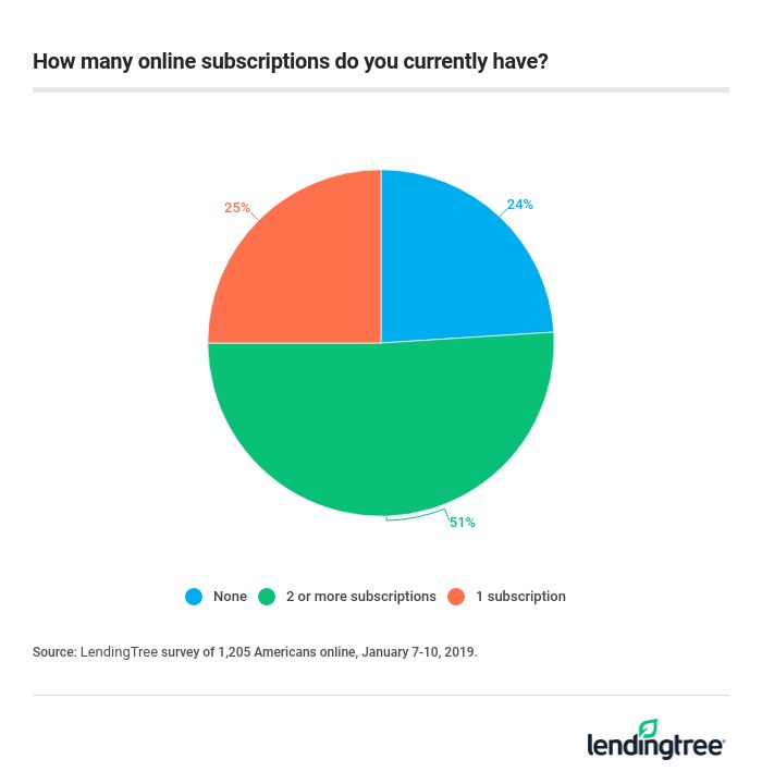 How many online subscriptions do you currently have?