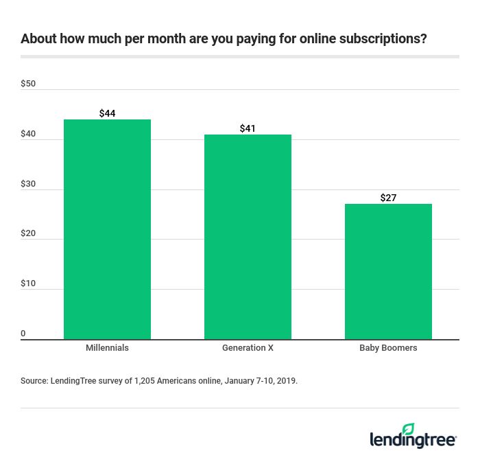 About how much per month are you paying for online subscriptions?