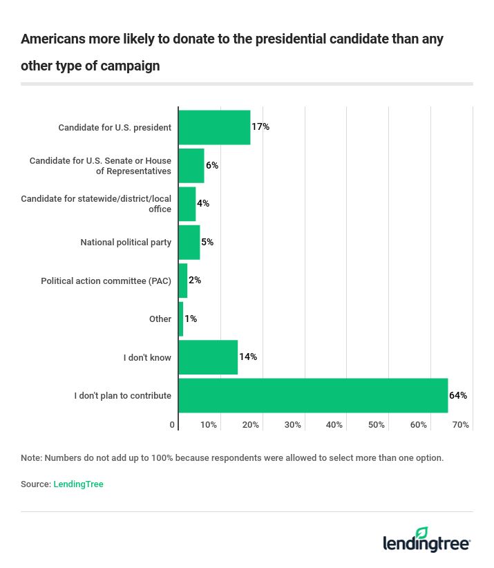 Americans more likely to donate to the presidential candidate than any other type of campaign