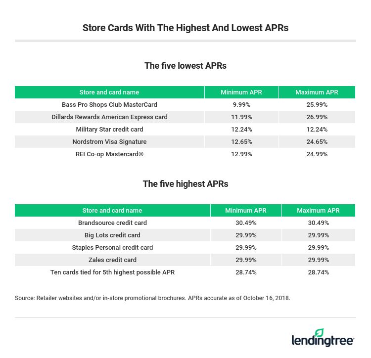 Store Cards With The Highest And Lowest APRs