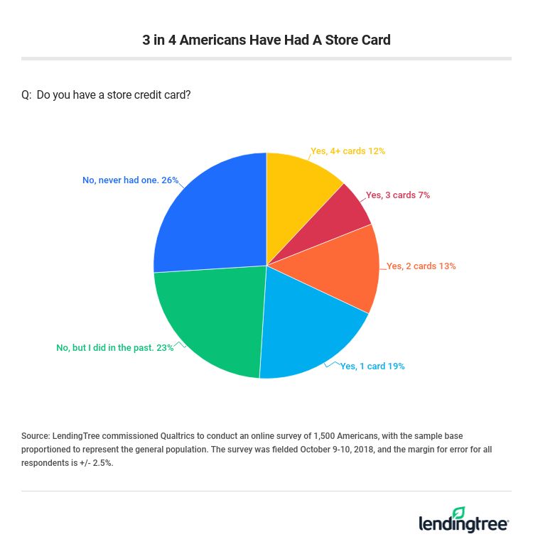 3 in 4 Americans Have Had A Store Card