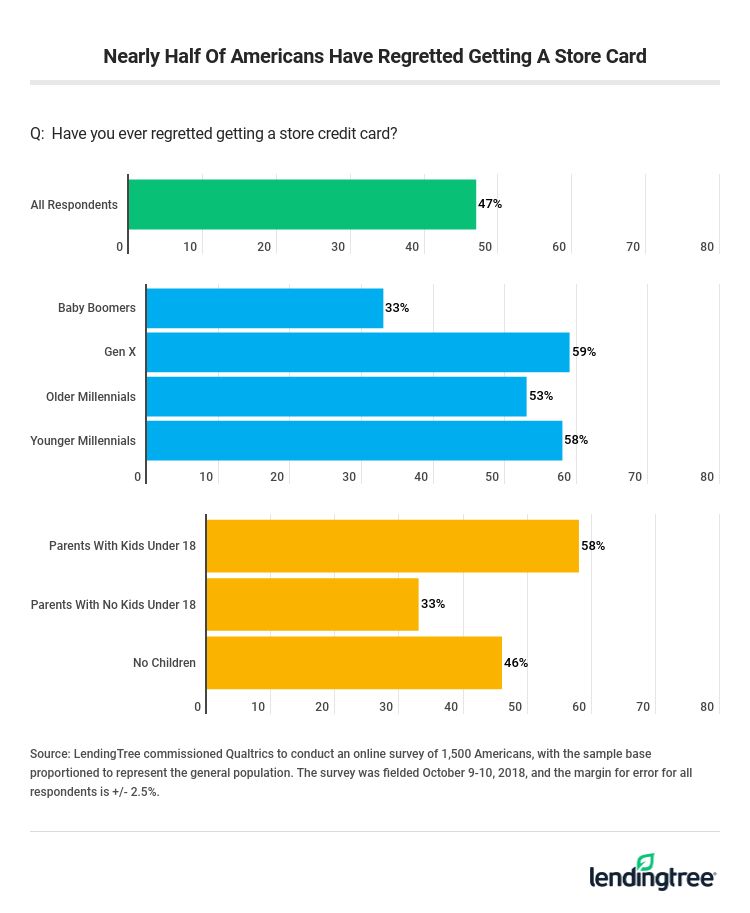 Nearly Half Of Americans Have Regretted Getting A Store Card