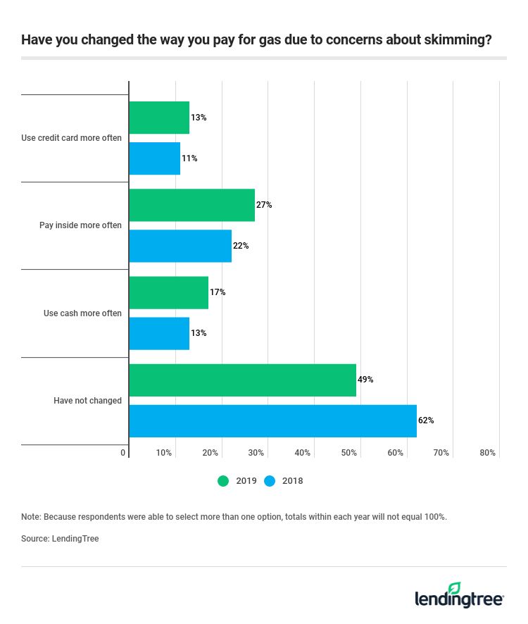 Have you changed the way you pay for gas due to concerns about skimming?