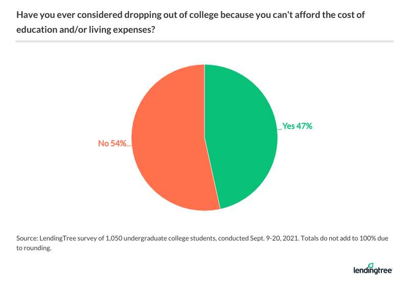 Have you ever considered dropping out of college because you can't afford the cost of education and/or living expenses?