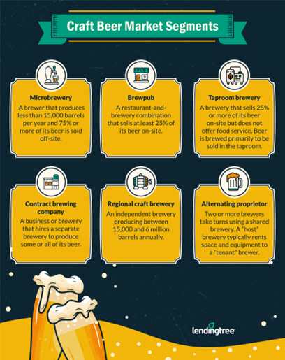 Infographic describing craft beer market segments. Microbrewery: Less than 15,000 barrels, more than 75% of beer sold off site; Brewpub: Sells food and beer, at least 25% of beer sold on site; Taproom: Does not sell food, at least 25% of beer sold on site; Contract brewing company: Business that hires a brewery to produce beer; Regional craft brewery: Produces 15,000 to 6 million barrels a year; Alternating proprietor: Two or more brewers take turns using a shared brewery.